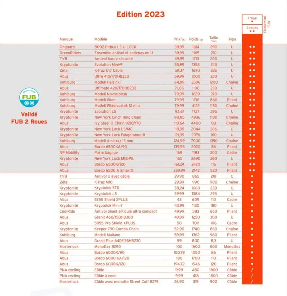 classement antivol fub 2023